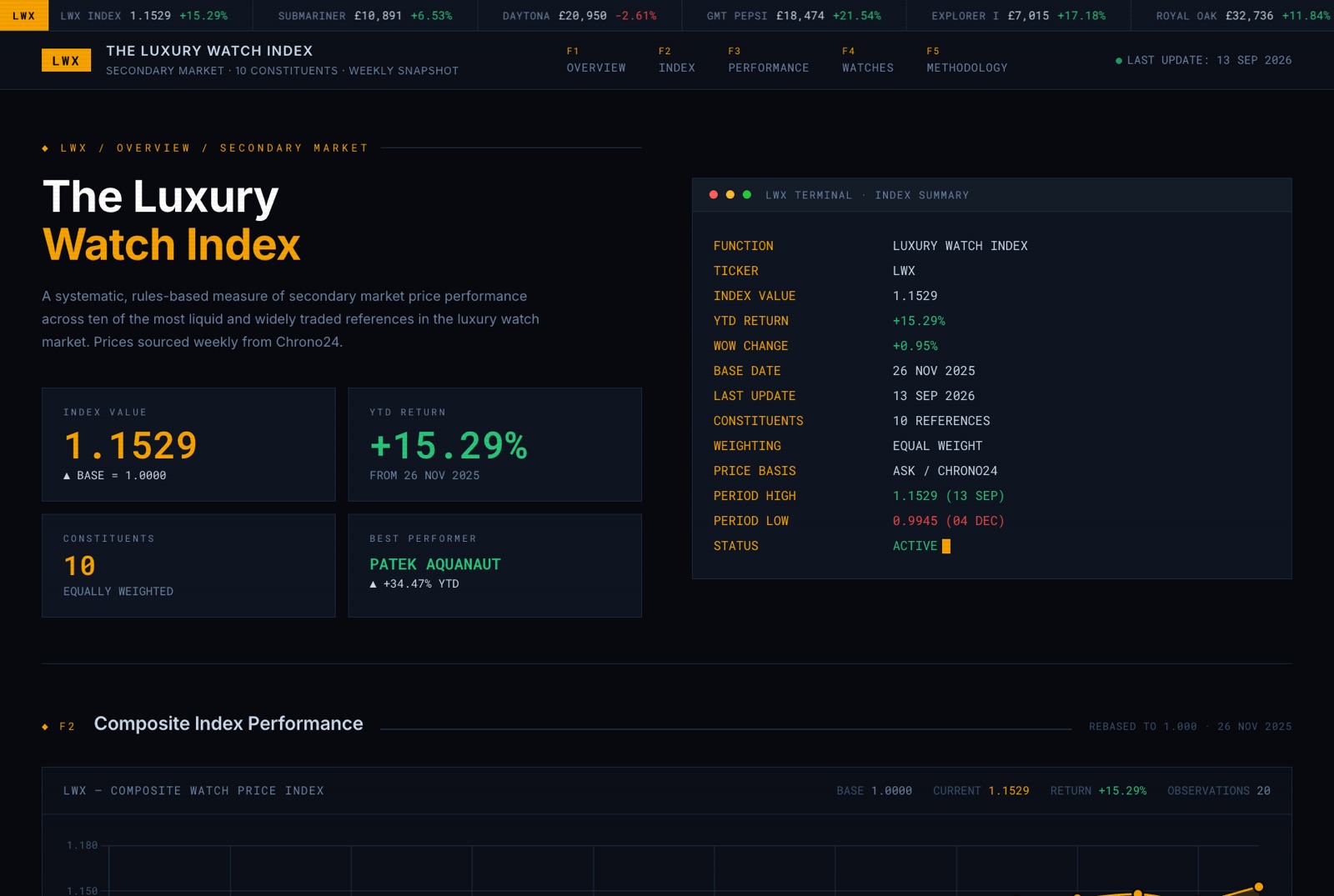 The live Luxury Watch Index site: index value, year-to-date return, ten constituents and the composite performance chart.